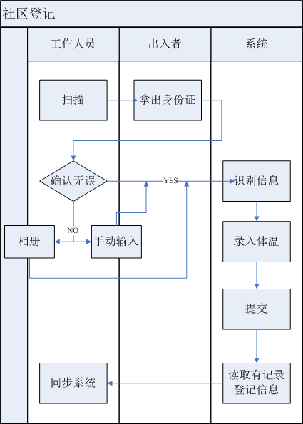 社区登记工具产品PRD