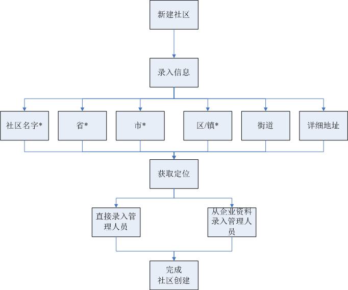 社区登记工具产品PRD