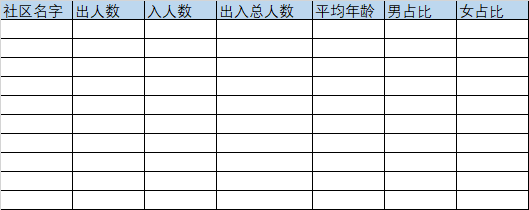 社区登记工具产品PRD