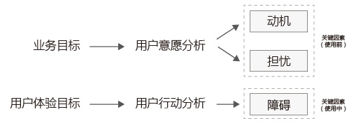 交互设计笔记