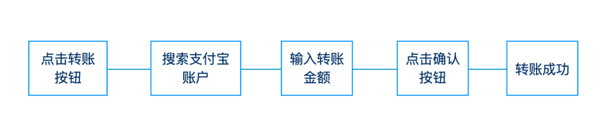 交互设计笔记