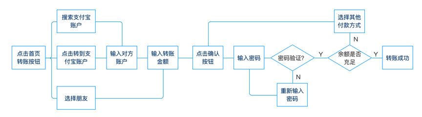 交互设计笔记