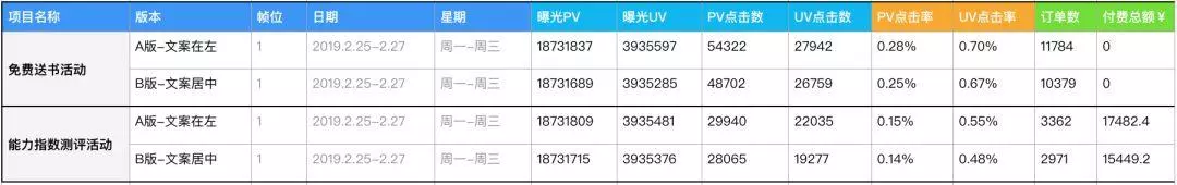 设计师如何通过AB-test，让运营无话可说的