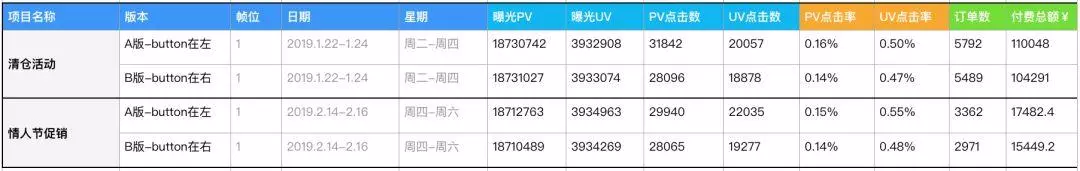 设计师如何通过AB-test，让运营无话可说的