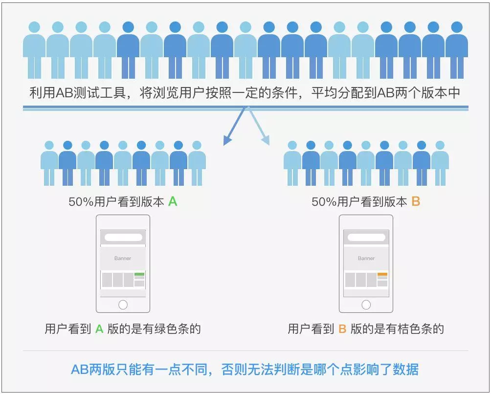 设计师如何通过AB-test，让运营无话可说的