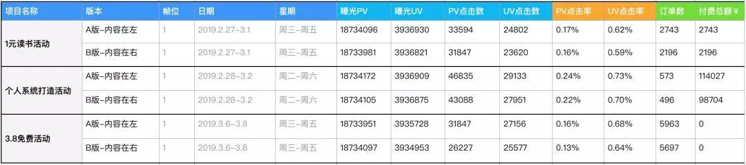 设计师如何通过AB-test，让运营无话可说的