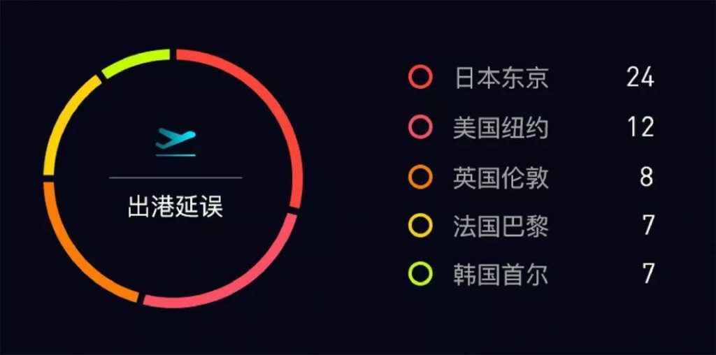 案例分享：数据可视化大屏设计经验分享（高级篇）