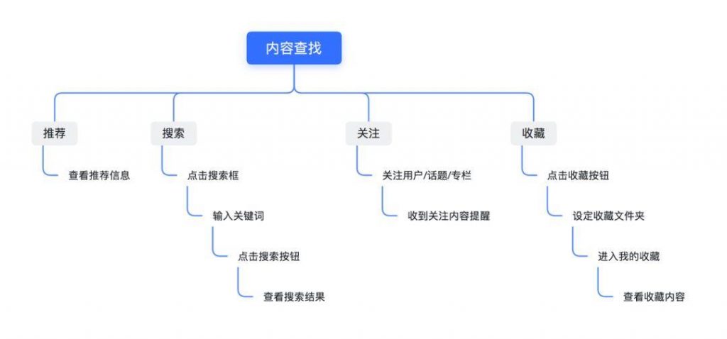 知乎分析报告：用知识连接社区