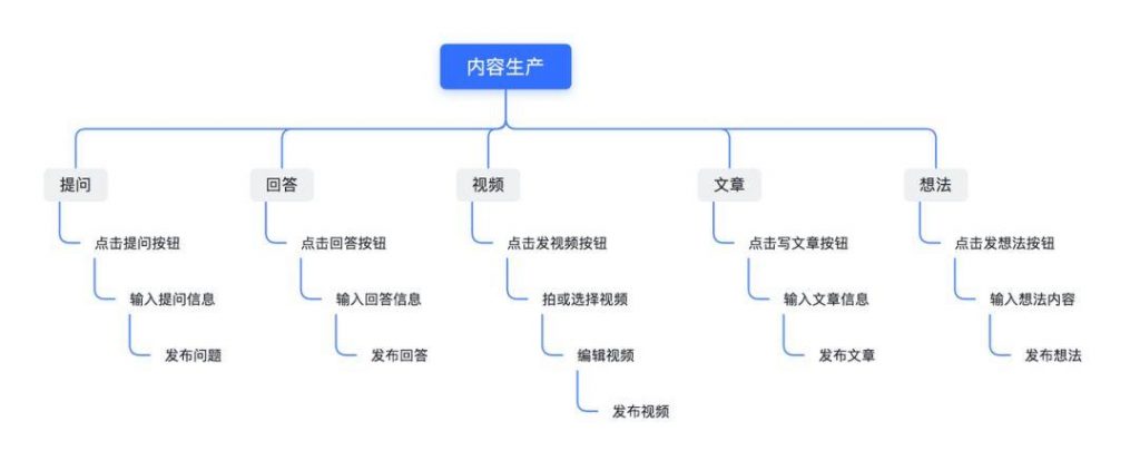 知乎分析报告：用知识连接社区