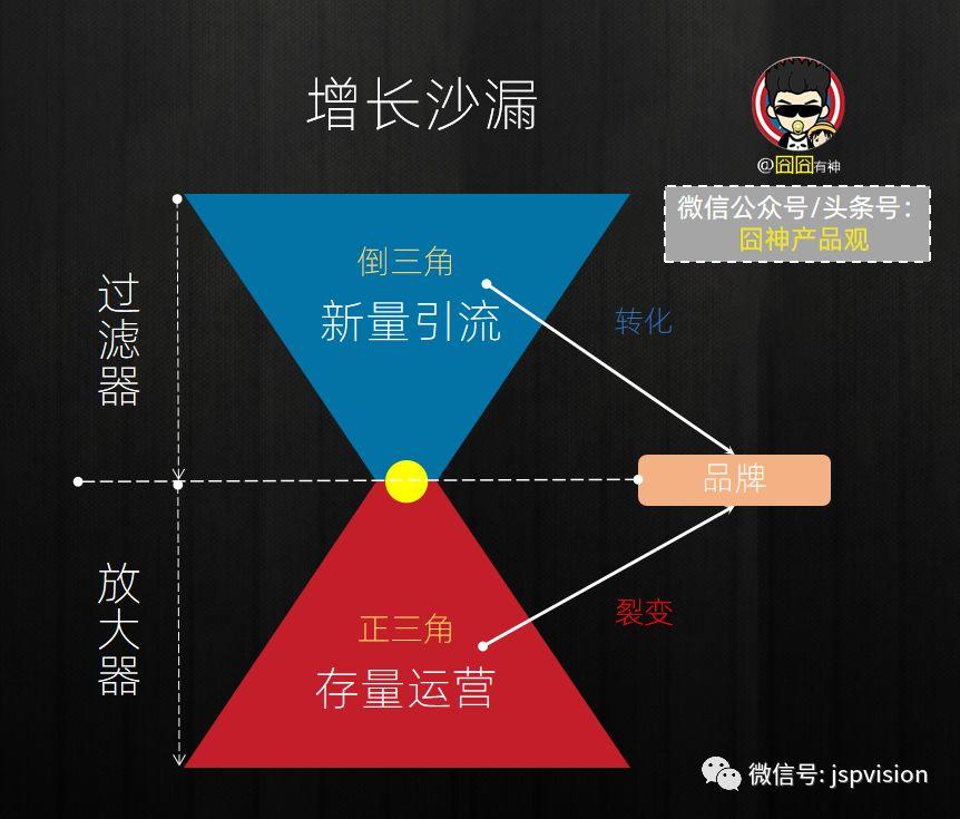 增长沙漏：流量增长的核心引擎——品牌（上）