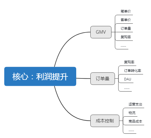 实用的数据分析方法：核心数据反推