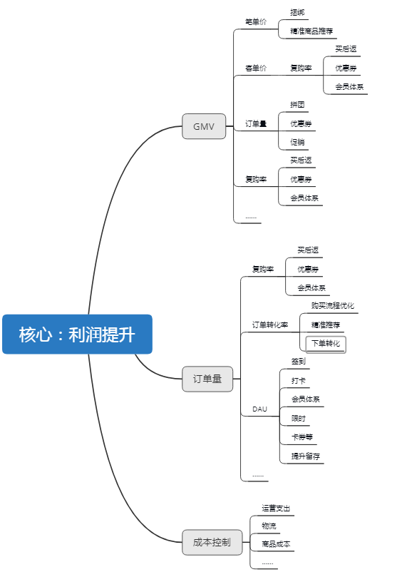 实用的数据分析方法：核心数据反推