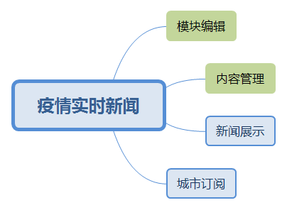 如何进行疫情实时新闻的MVP设计？