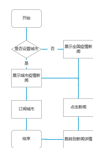 如何进行疫情实时新闻的MVP设计？