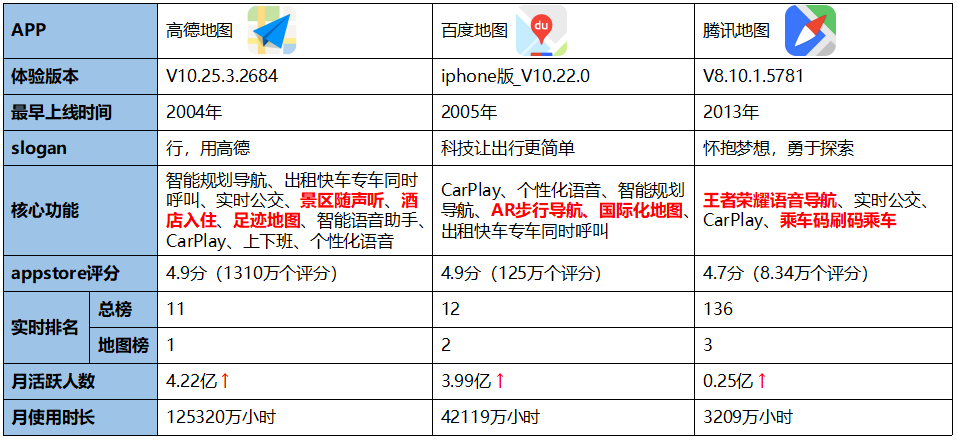 高德地图产品分析报告