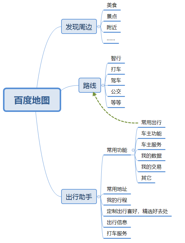 高德地图产品分析报告