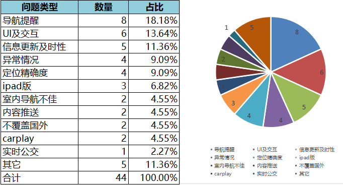 高德地图产品分析报告