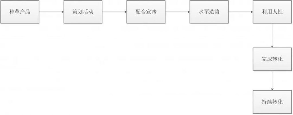 社群拆解：从周围游戏群来看待拉新到转化全过程