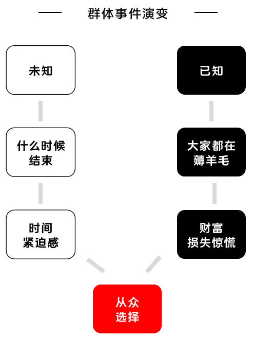 如何做增长：利用人性的贪婪打破规则