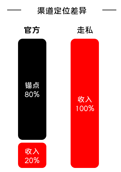 如何做增长：利用人性的贪婪打破规则