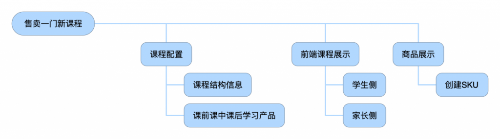 高阶产品经理如何做好跨部门协同项目