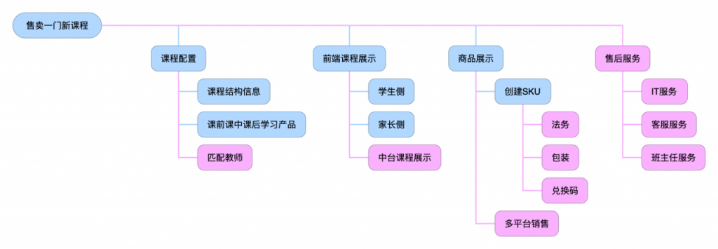 高阶产品经理如何做好跨部门协同项目