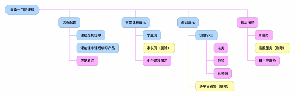 高阶产品经理如何做好跨部门协同项目