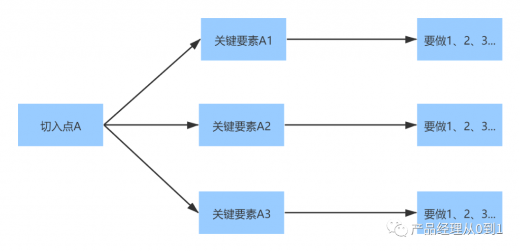 如何进行产品规划？