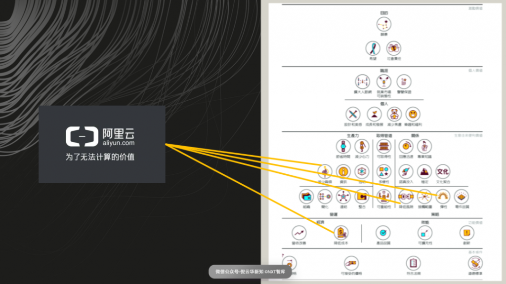 商业模式画布——如何洞察用户真正需求？