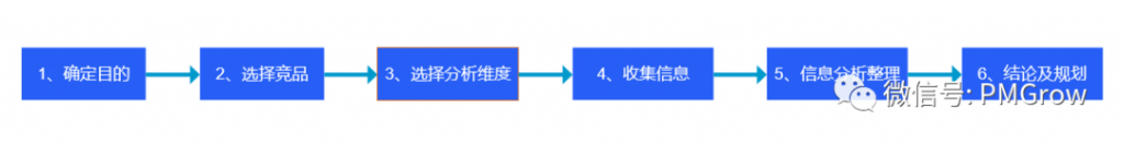 B端产品如何做竞品分析？