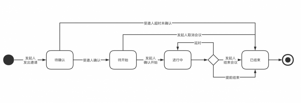 用产品思维，优化“约会”设计