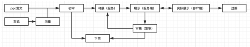 信息流产品是怎么做的？