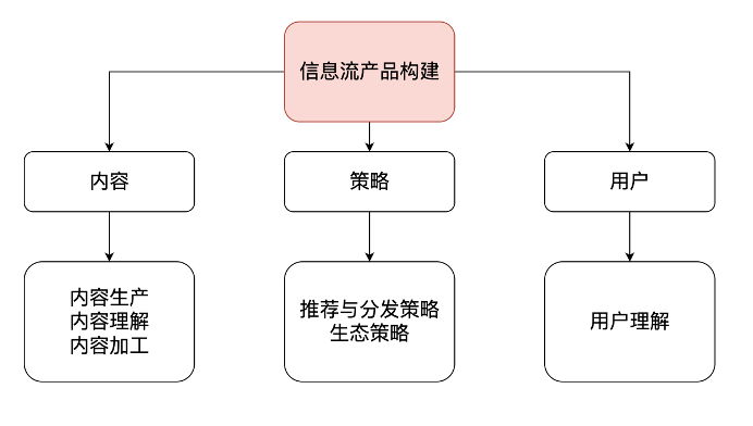 信息流产品是怎么做的？