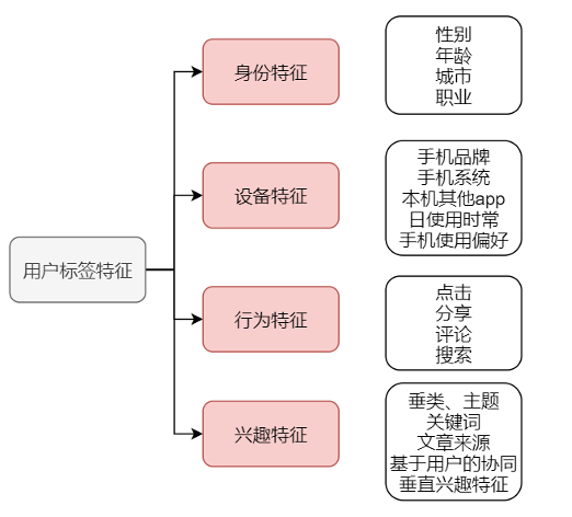 信息流产品是怎么做的？