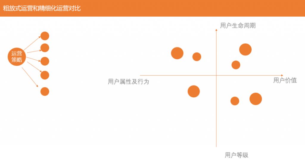 关于精细化运营，我的几点感受