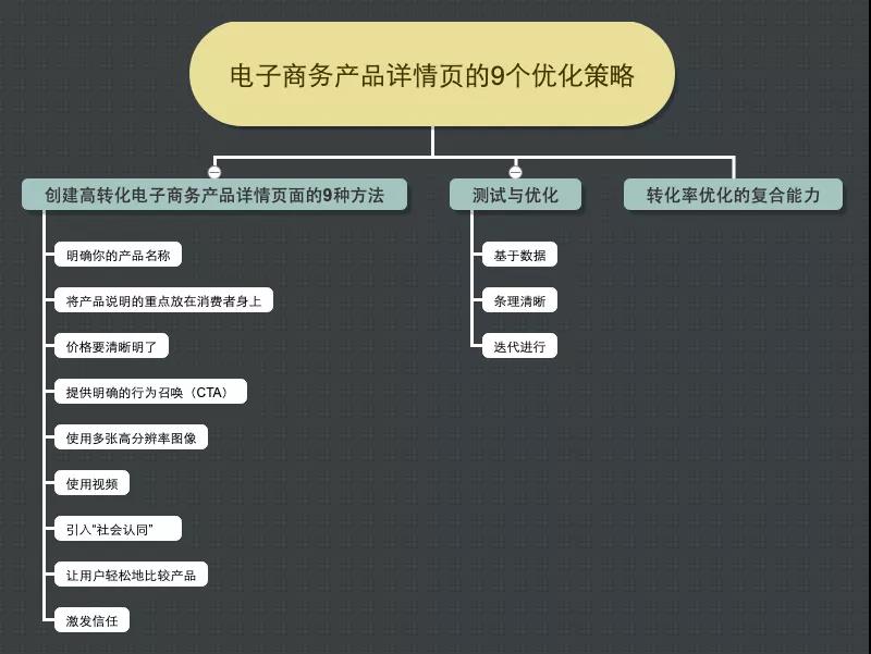 电子商务产品详情页的9个优化策略