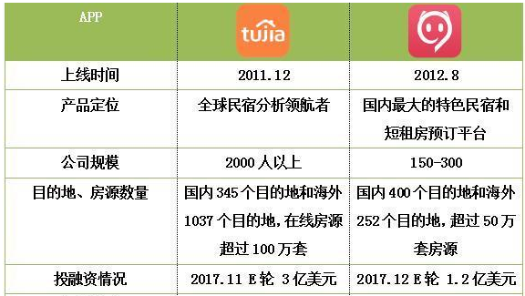 关于民宿热的冷思考：小猪民宿与途家的旅途