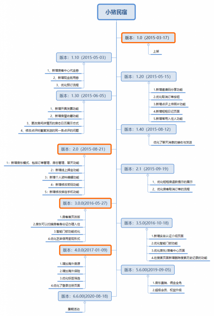 关于民宿热的冷思考：小猪民宿与途家的旅途