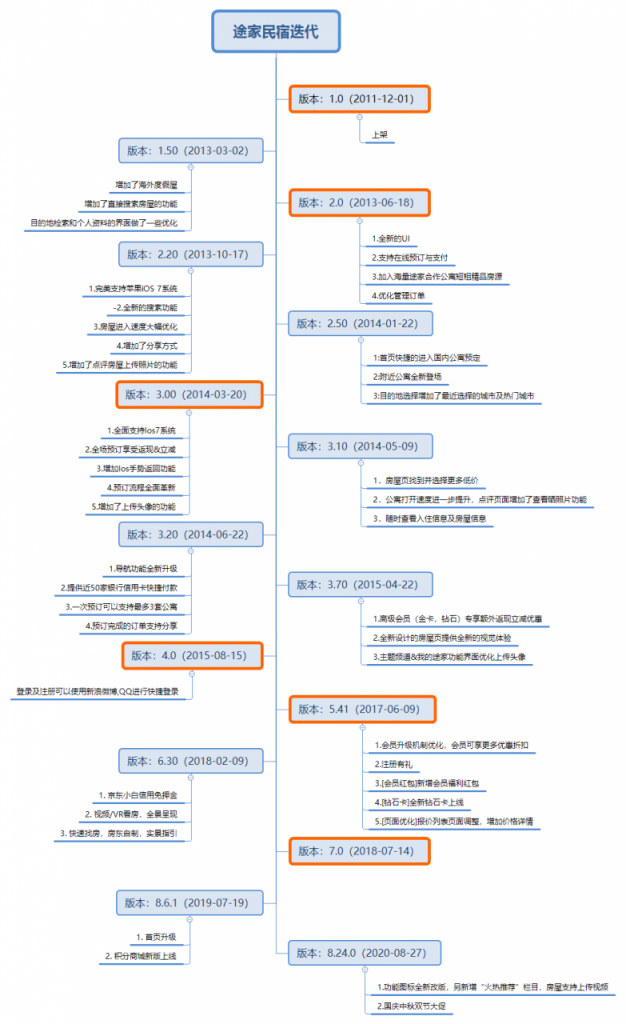 关于民宿热的冷思考：小猪民宿与途家的旅途