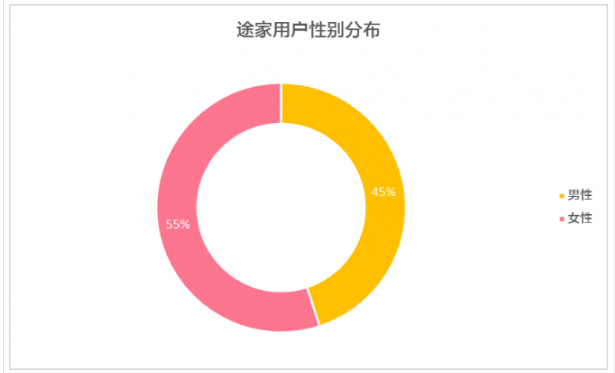 关于民宿热的冷思考：小猪民宿与途家的旅途