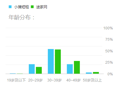 关于民宿热的冷思考：小猪民宿与途家的旅途