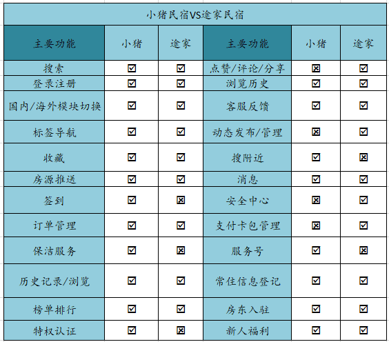 关于民宿热的冷思考：小猪民宿与途家的旅途