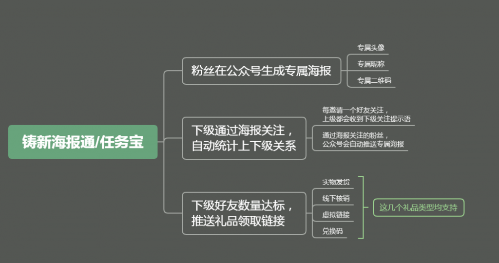 海报裂变活动怎么做？我总结了4个必备技巧！