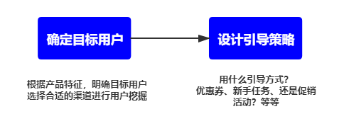 用户运营要以用户为中心，满足用户需求吗？