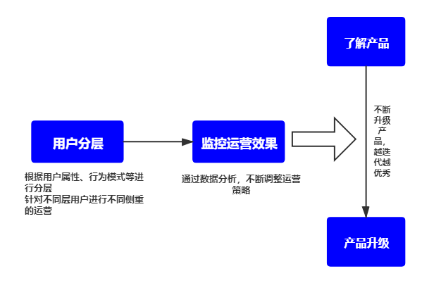 用户运营要以用户为中心，满足用户需求吗？