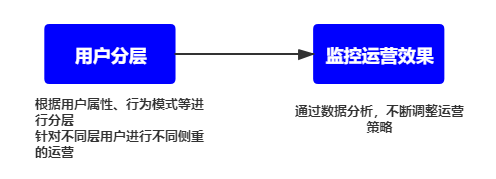 用户运营要以用户为中心，满足用户需求吗？