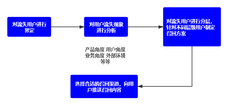 用户运营要以用户为中心，满足用户需求吗？