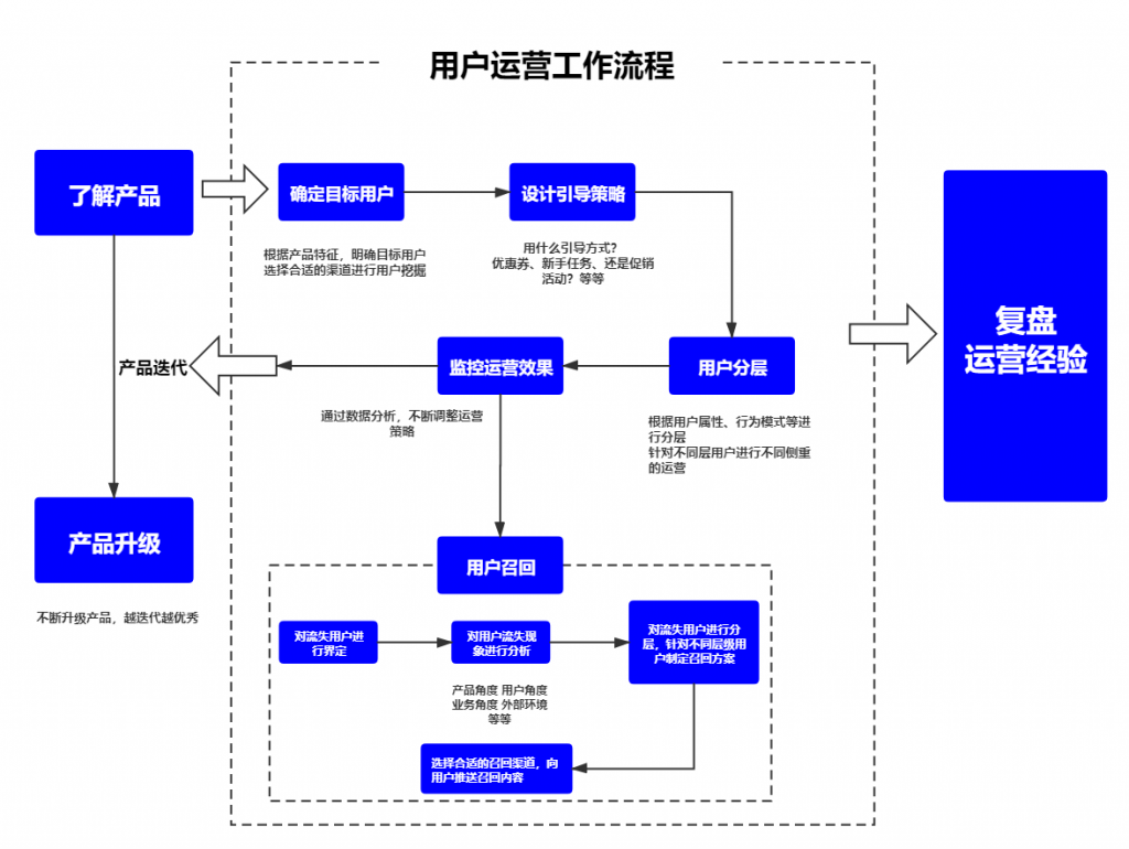 用户运营要以用户为中心，满足用户需求吗？