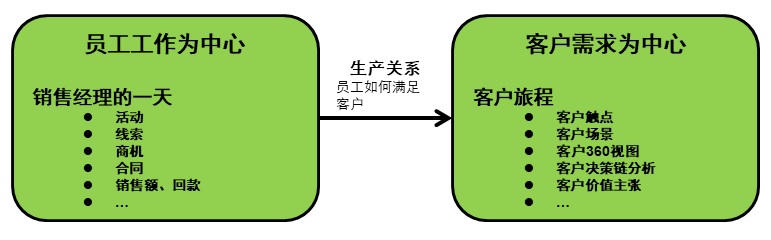 建立三轮驱动体系，使销售人员爱上CRM