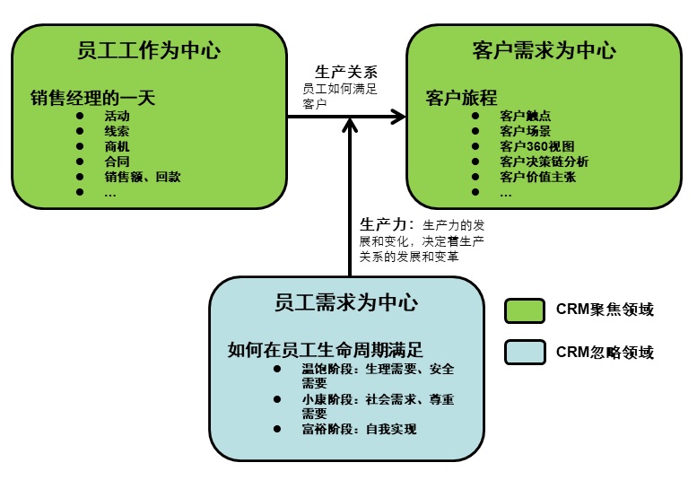 建立三轮驱动体系，使销售人员爱上CRM